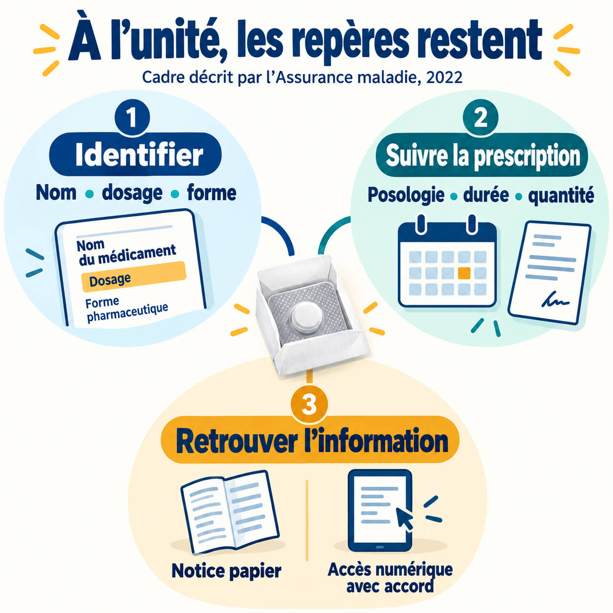 Trois repères de la délivrance à l’unité : identification, prescription et accès à la notice.