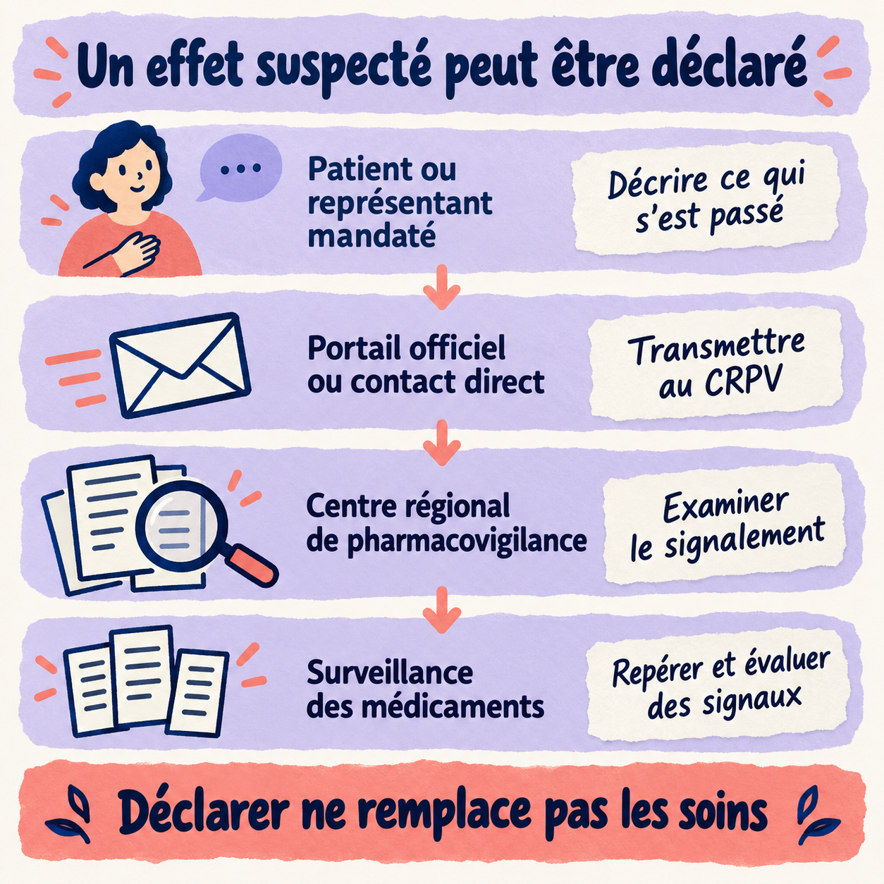 Parcours de déclaration : patient ou représentant mandaté, portail officiel ou contact direct, examen au CRPV et surveillance des médicaments.