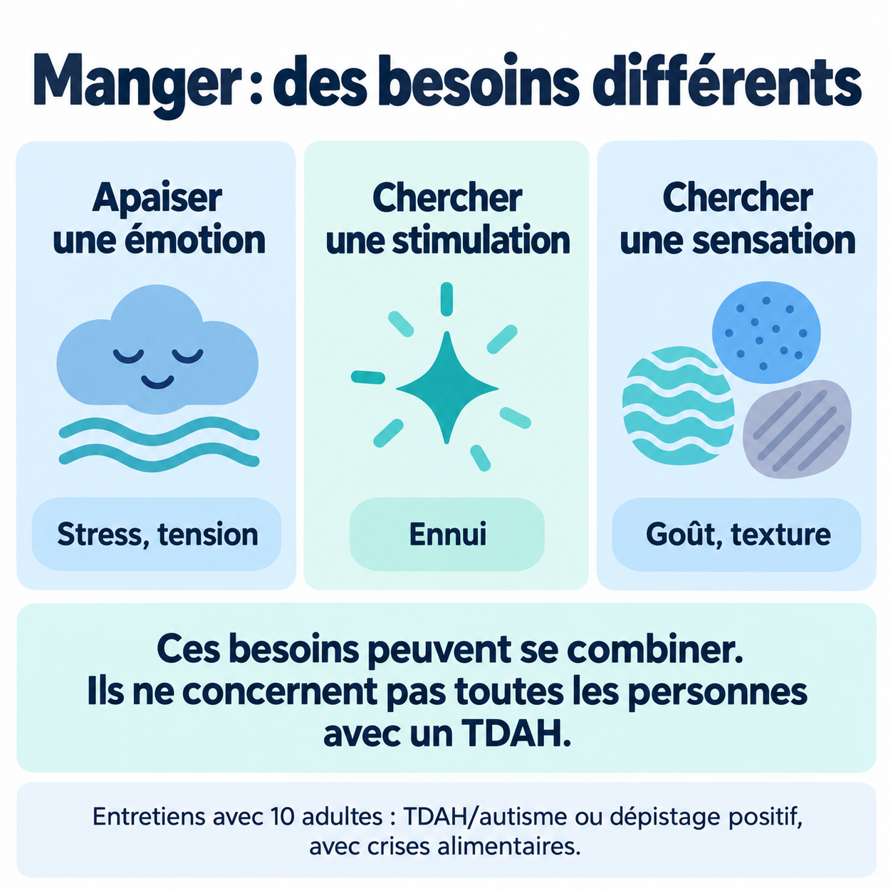 Trois fonctions possibles de la nourriture : apaiser une émotion, chercher une stimulation ou une sensation. Entretiens avec 10 adultes avec crises alimentaires, TDAH/autisme ou dépistage positif ; pas un profil universel du TDAH.