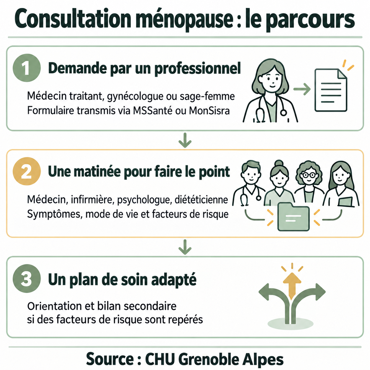 Parcours de la consultation ménopause : demande par un professionnel, bilan pluriprofessionnel sur une matinée, puis plan de soin et orientation selon les risques repérés.