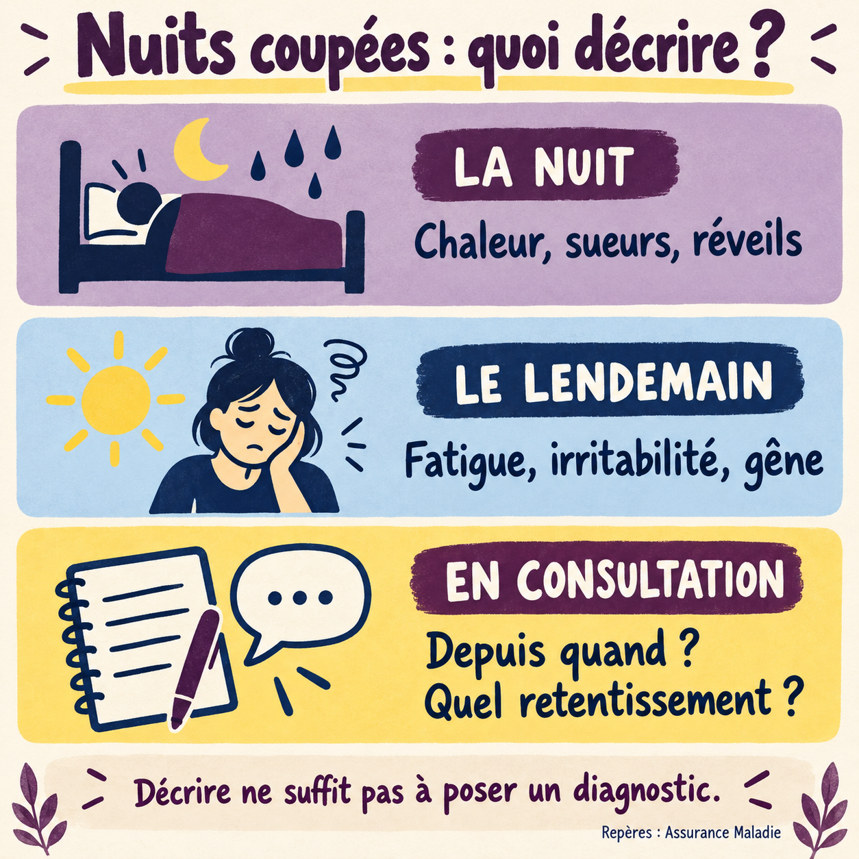 Trois repères pour décrire les nuits coupées : chaleur, sueurs et réveils la nuit ; fatigue et gêne le lendemain ; chronologie et retentissement en consultation.