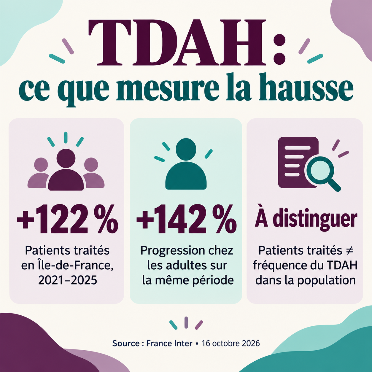 Repères sur la hausse des patients traités pour un TDAH en Île-de-France entre 2021 et 2025.