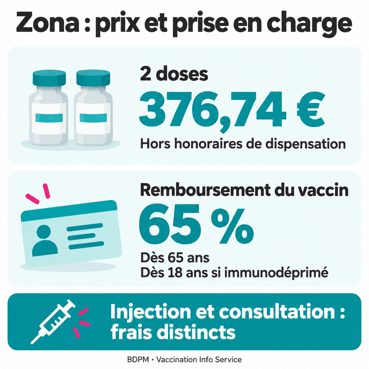 Deux doses de Shingrix coûtent 376,74 euros hors honoraires. Le vaccin est remboursé à 65 % dès 65 ans ou dès 18 ans en cas d’immunodépression. L’injection et la consultation sont des frais distincts.