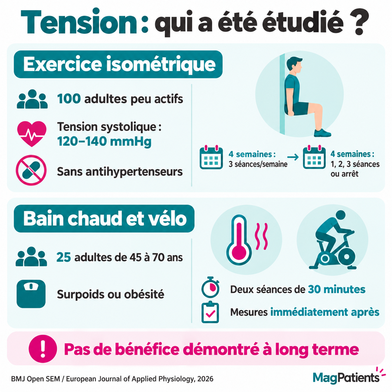 Deux populations et deux horizons de mesure : 100 adultes suivis huit semaines pour l’exercice, 25 adultes de 45 à 70 ans évalués immédiatement après le bain et le vélo.