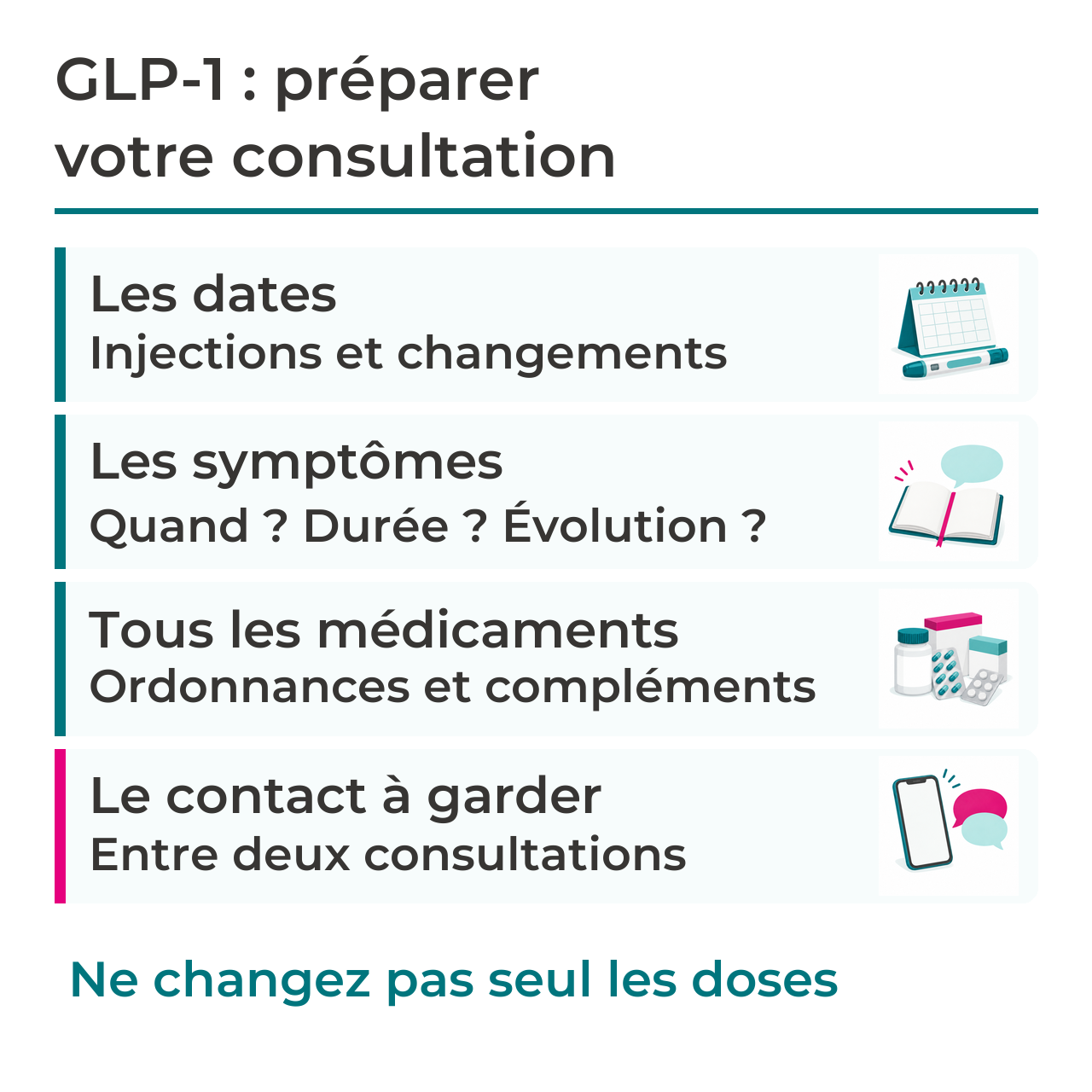 Quatre éléments pour la consultation GLP-1 : dates des injections et changements de dose, symptômes avec leur durée et évolution, médicaments et compléments, contact à utiliser entre deux consultations. Ne pas changer seul les doses.