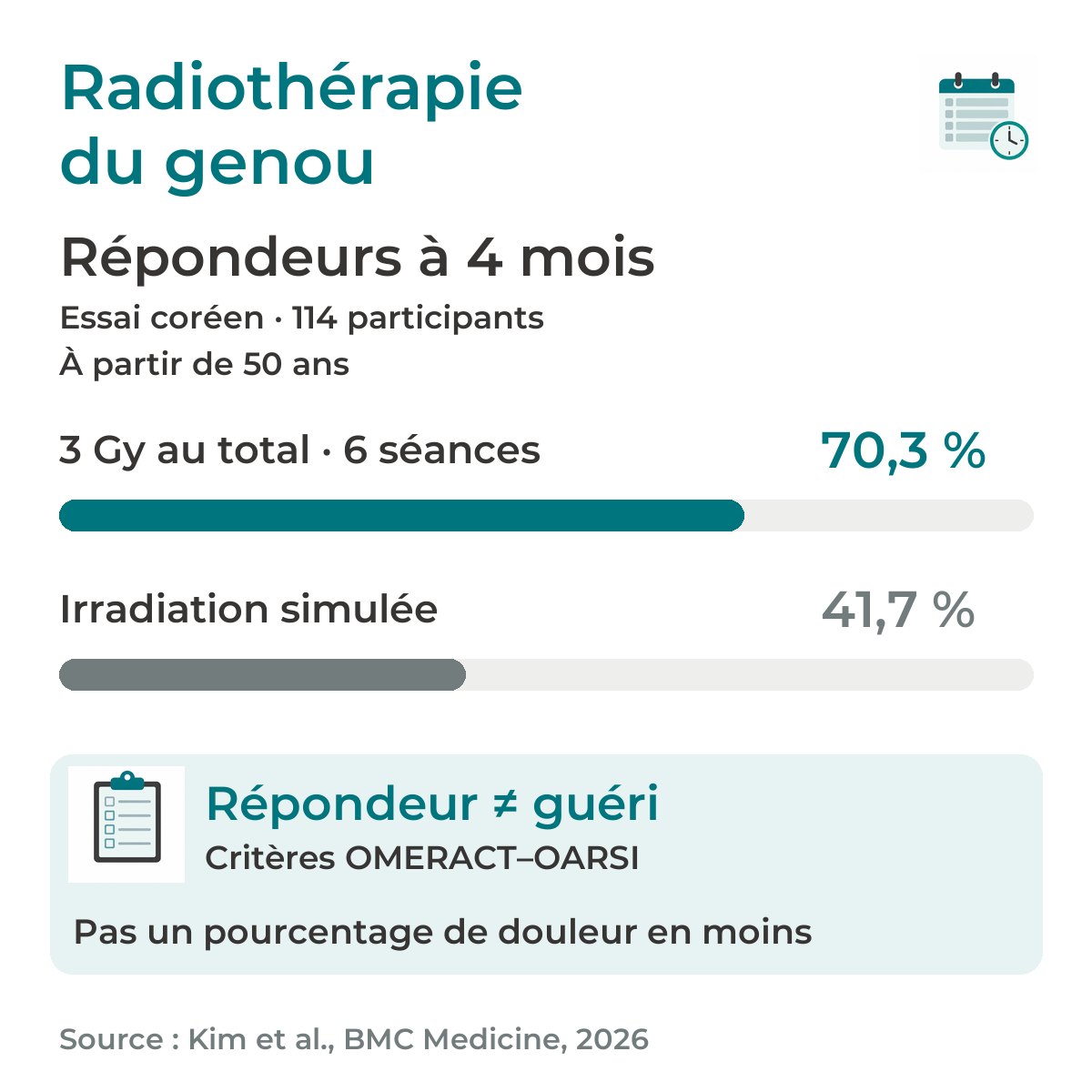Radiothérapie du genou : à quatre mois, 70,3 % de répondeurs avec 3 Gy au total en six séances, contre 41,7 % avec une irradiation simulée. Essai coréen de 114 participants âgés d’au moins 50 ans. Répondeur ne signifie pas guéri ; ces pourcentages ne mesurent pas la baisse de douleur.
