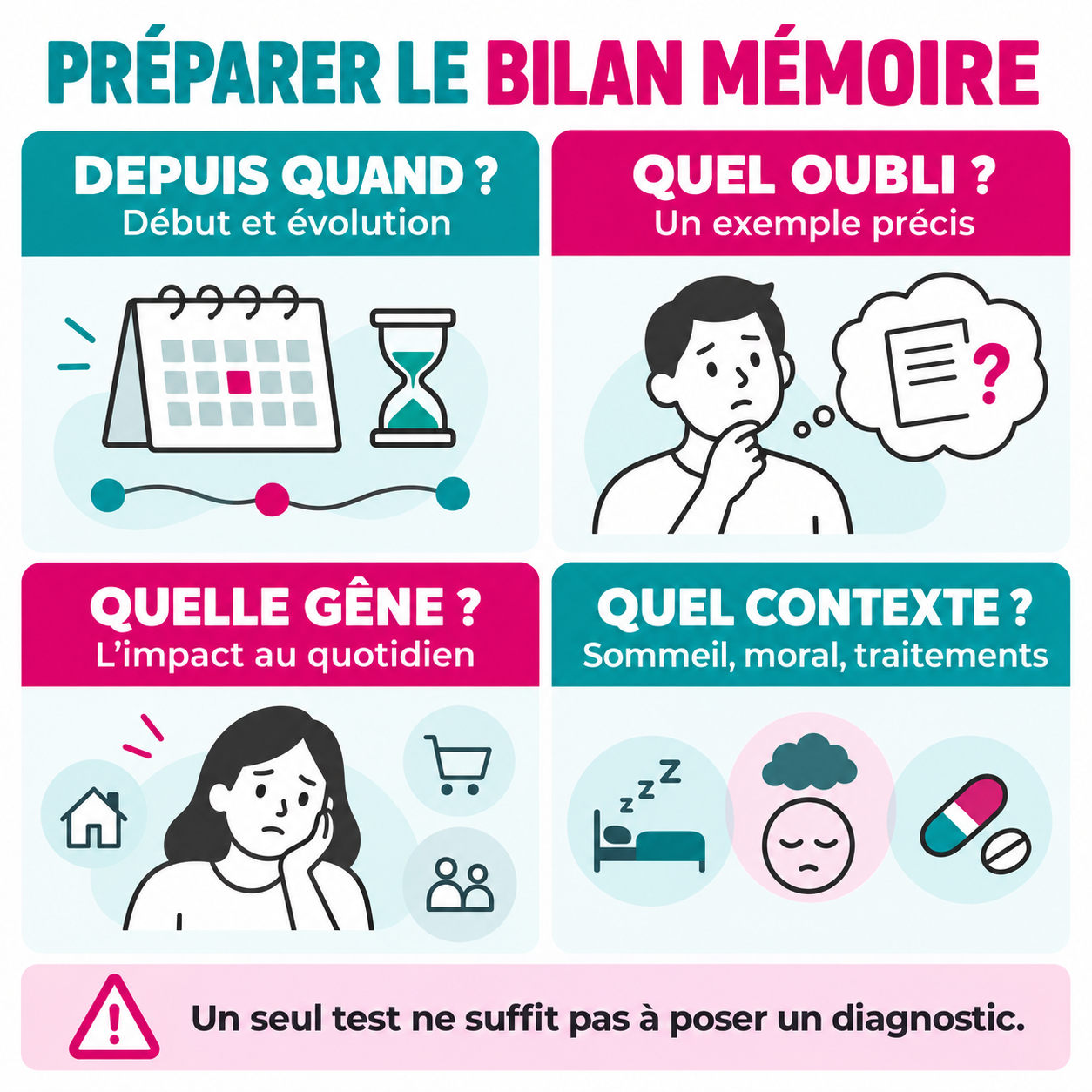 Quatre éléments à noter avant un bilan mémoire : le début et l’évolution, un exemple d’oubli, le retentissement quotidien et le contexte de sommeil, moral et traitements. Un seul test ne suffit pas à poser un diagnostic.