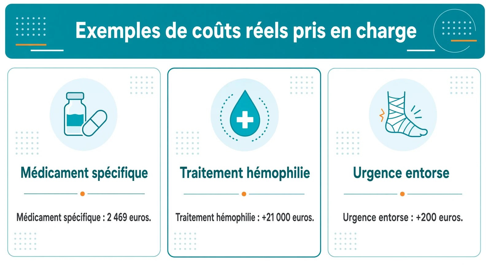 Grille de trois modules indiquant un médicament spécifique à 2 469 euros, un traitement d'hémophilie à plus de 21 000 euros et une urgence entorse à plus de 200 euros.