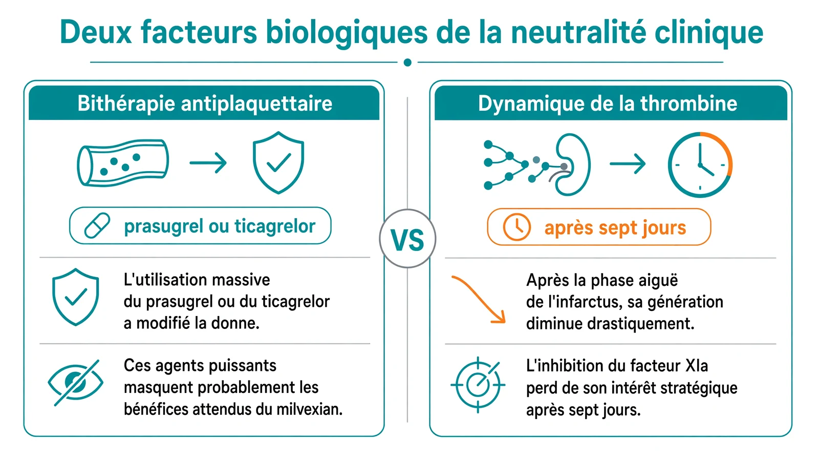 Deux panneaux explicatifs : l'effet masquant de la bithérapie par prasugrel ou ticagrelor et la baisse de génération de thrombine après sept jours.