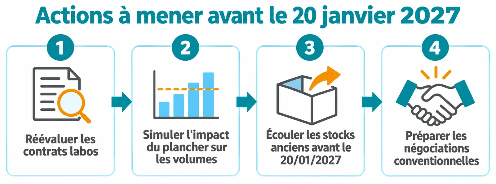 Progression linéaire des quatre actions : réévaluation des contrats laboratoires, simulation de l'impact du plancher, écoulement des stocks avant le 20 janvier 2027 et préparation des négociations