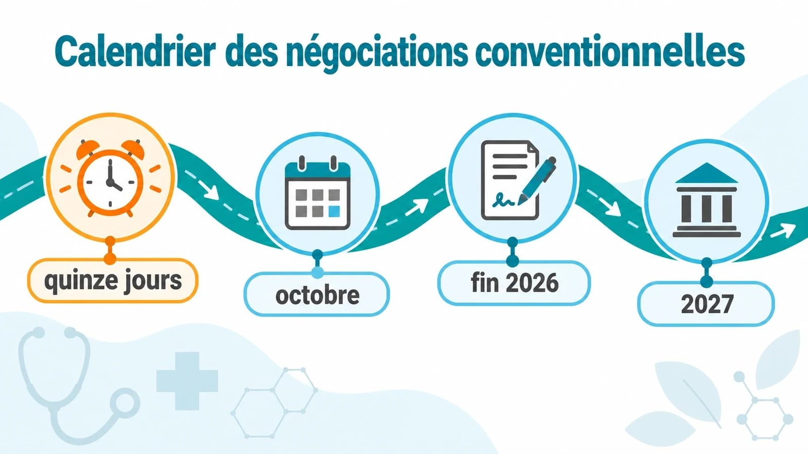 Feuille de route sinueuse des négociations avec les échéances de quinze jours, octobre, fin 2026 et 2027.