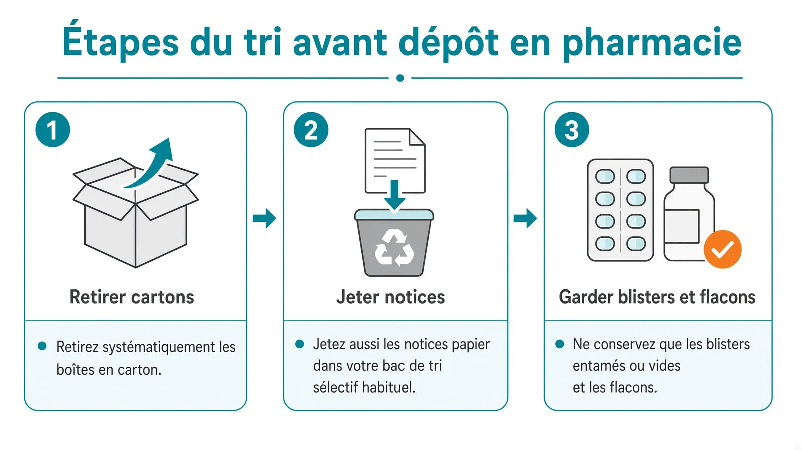 Progression linéaire des étapes : retirer les boîtes en carton, jeter les notices papier, ne conserver que les blisters entamés ou vides et les flacons
