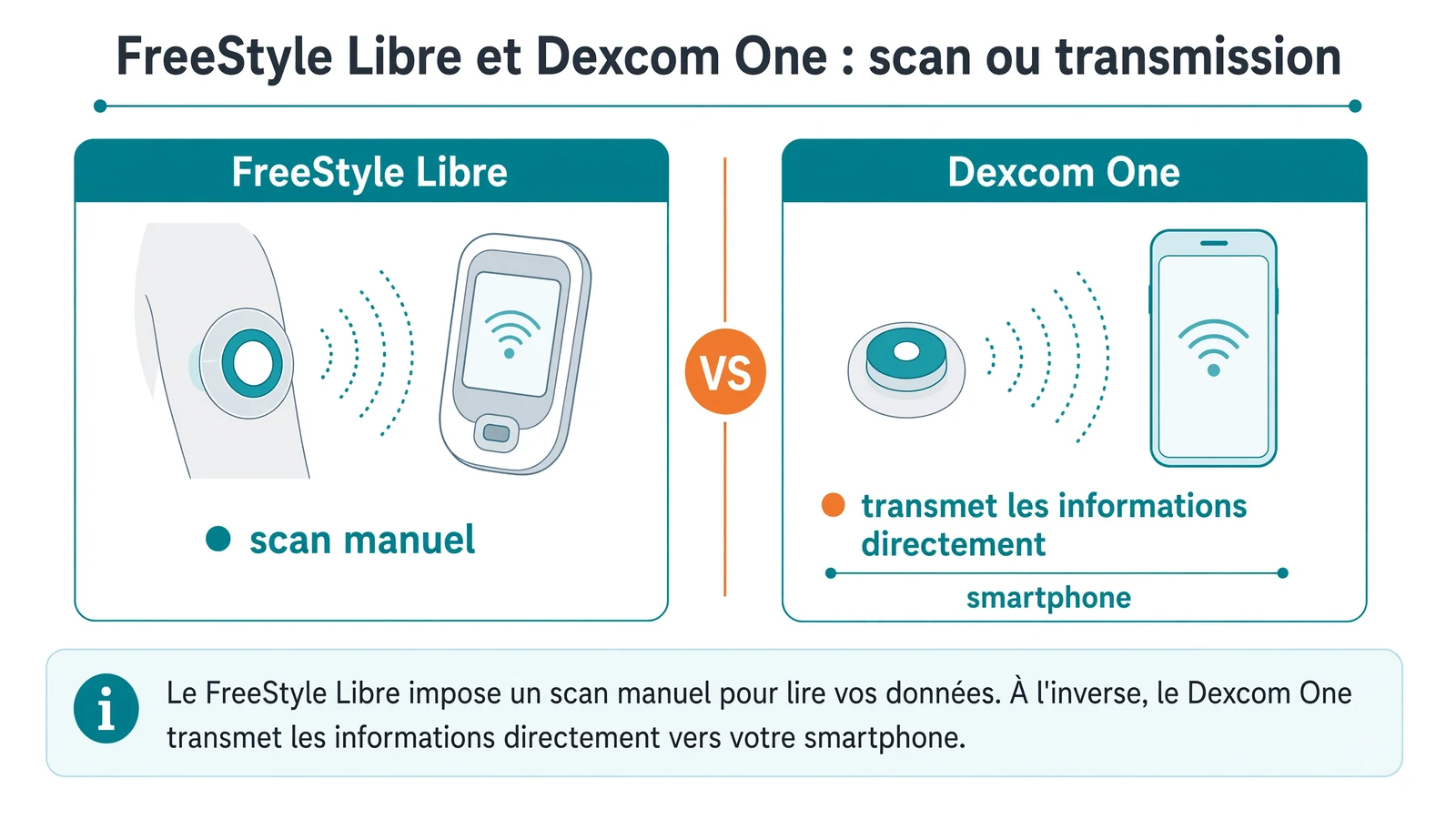 Schéma comparatif du FreeStyle Libre nécessitant un scan manuel et du Dexcom One transmettant automatiquement les données vers le smartphone.