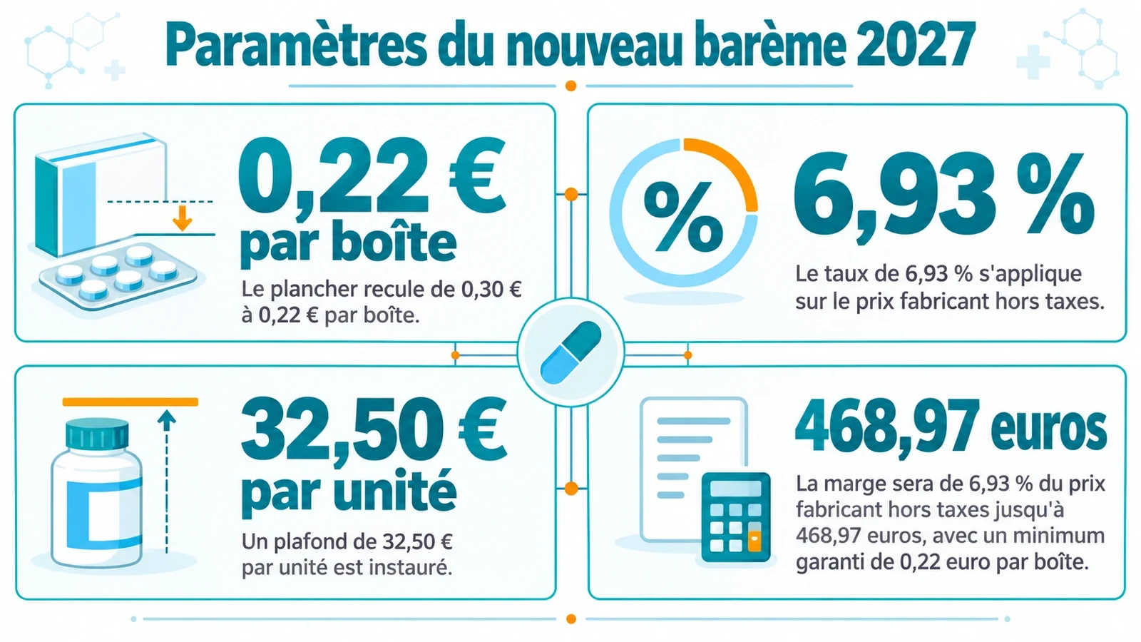 Tableau de bord des paramètres du barème : plancher de 0,22 euro par boîte, taux de 6,93 %, plafond de 32,50 euros par unité et seuil de 468,97 euros