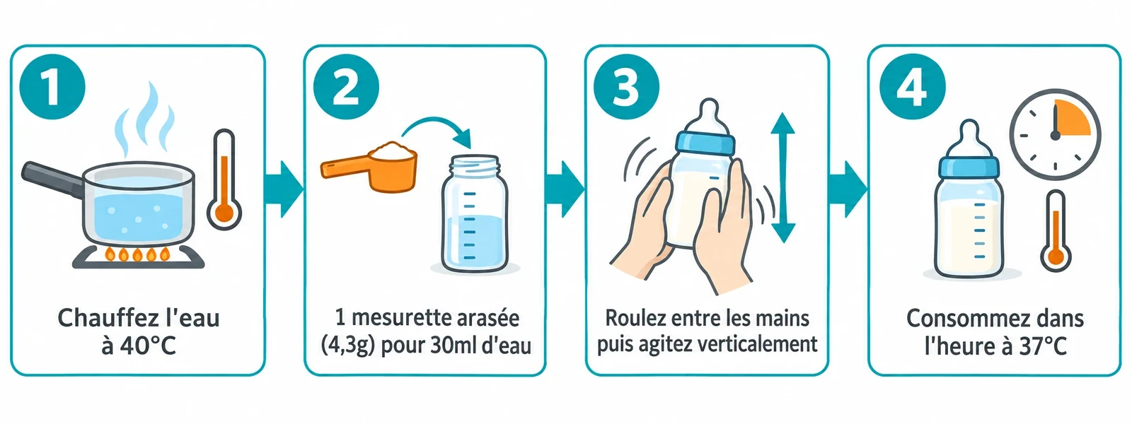 Séquence illustrée de quatre étapes pour reconstituer le biberon NovaBiotic : eau à 40°C, 4,3 g pour 30 ml, mélange par roulement et agitation verticale, consommation à 37°C dans l'heure