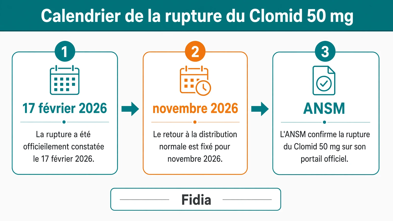 Frise chronologique de la rupture du Clomid 50 mg du 17 février 2026 au retour en novembre 2026.
