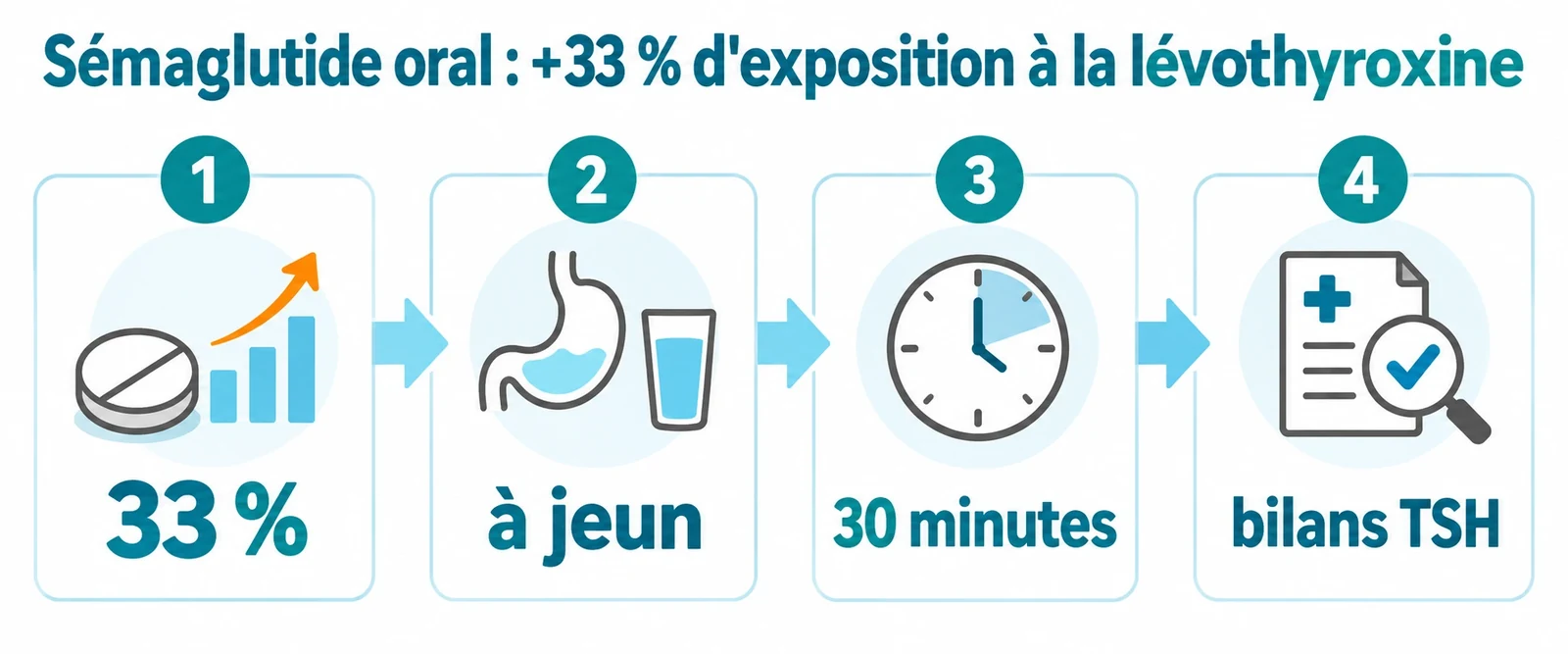 Progression linéaire montrant l'augmentation de 33 %, la prise à jeun, l'attente de 30 minutes et la surveillance des bilans TSH.