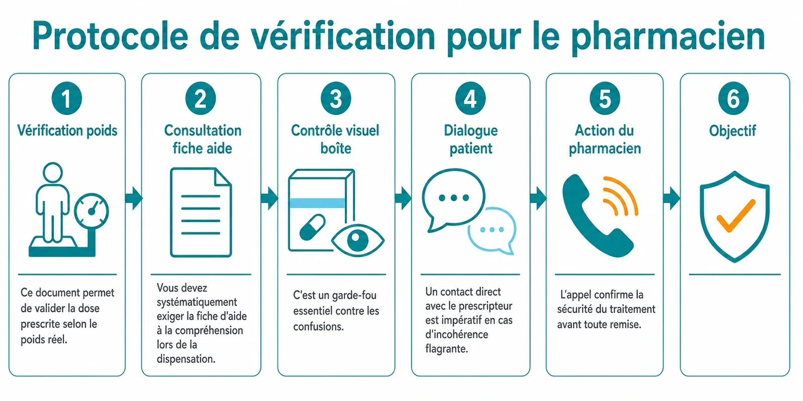 Suite d’étapes de contrôle en officine : vérifier le poids avec la fiche d’aide, contrôler visuellement la boîte, dialoguer avec le patient et contacter le prescripteur en cas d’incohérence.