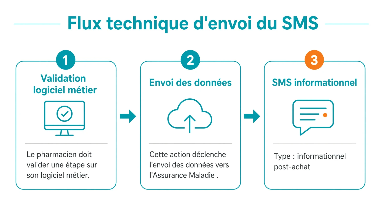 Séquence en trois étapes : le pharmacien valide une action sur son logiciel métier, les données partent vers l'Assurance Maladie, un SMS informatif est envoyé après l'achat.