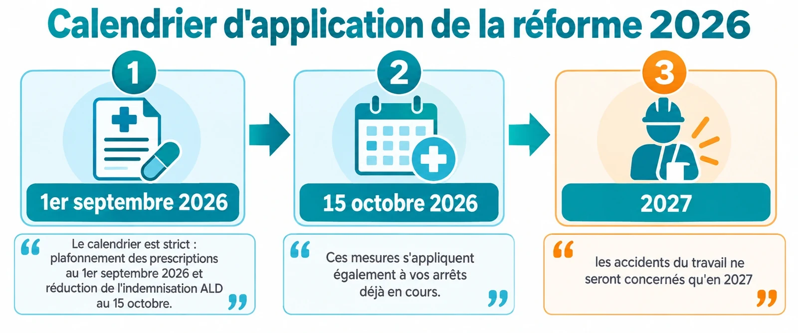 Frise chronologique des dates d'entrée en vigueur : plafonnement des prescriptions le 1er septembre 2026, réduction de l'indemnisation ALD le 15 octobre 2026, accidents du travail en 2027.