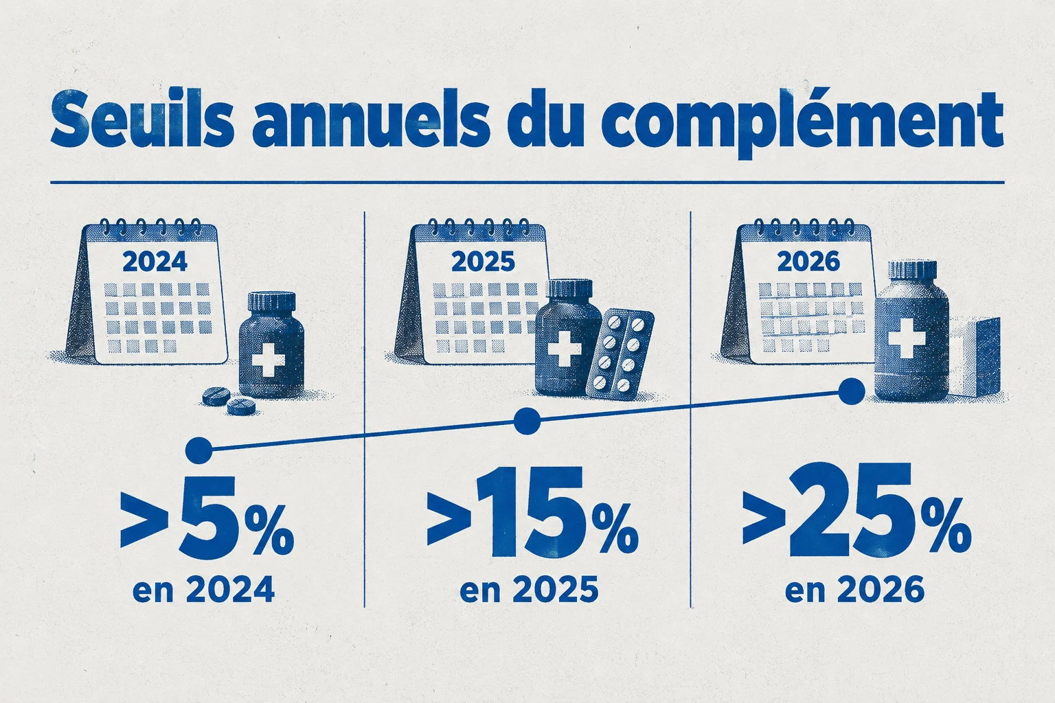 Le seuil requis pour le complément transitoire augmente chaque année : plus de 5 % en 2024, plus de 15 % en 2025 et plus de 25 % en 2026.