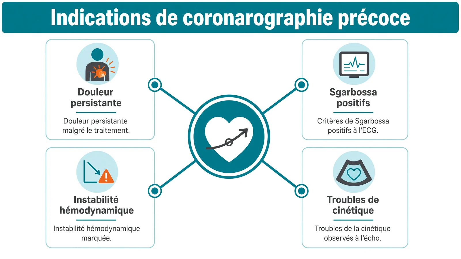 Schéma en étoile avec la coronarographie au centre et quatre indications cliniques et électriques en branches