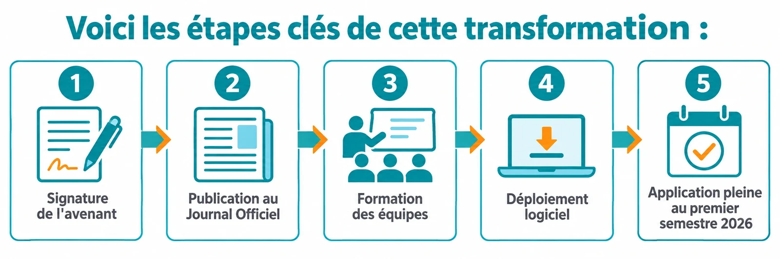 Progression linéaire des cinq étapes : signature de l'avenant, publication au Journal Officiel, formation des équipes, déploiement logiciel, application pleine au premier semestre 2026