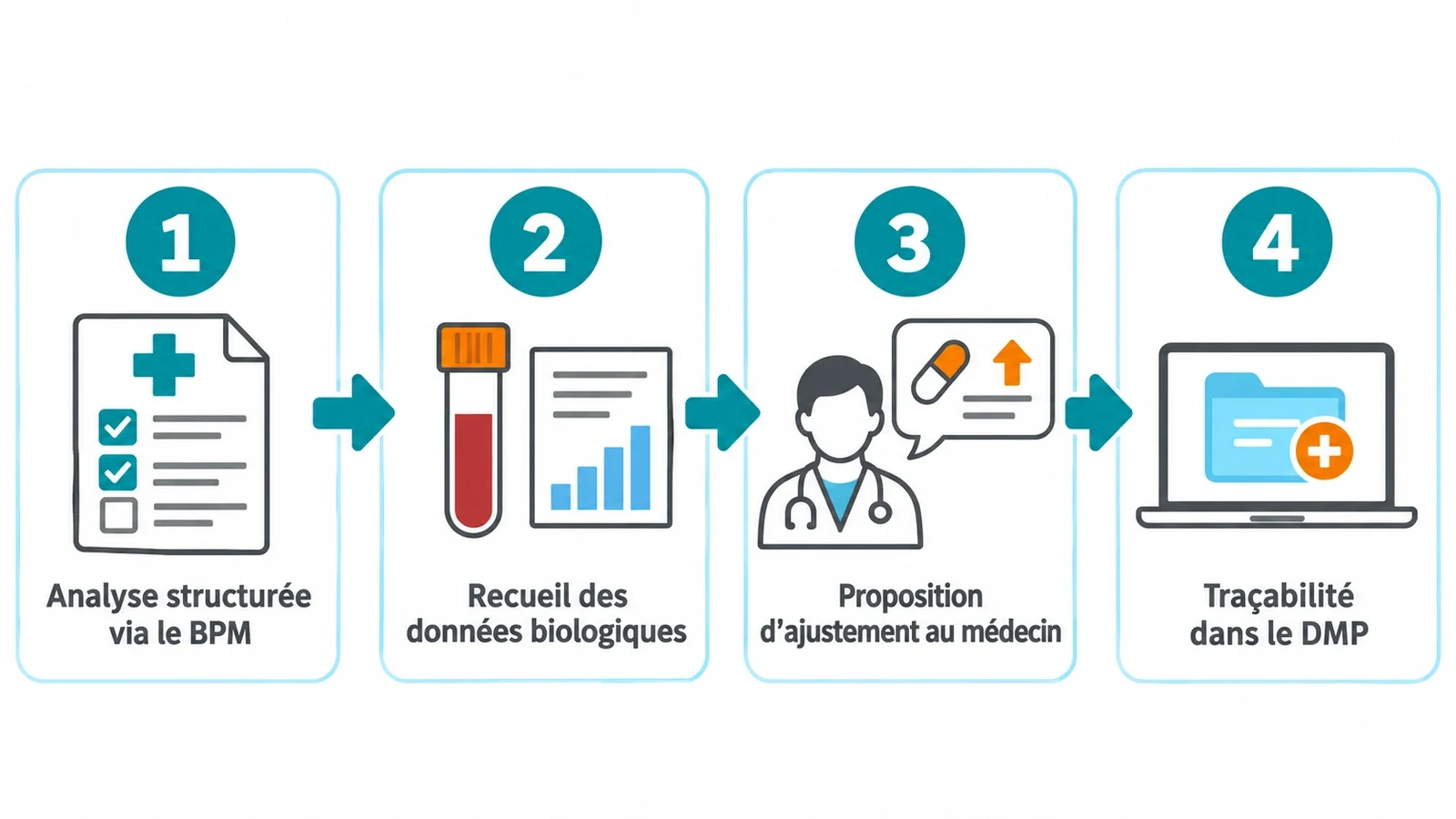 Schéma linéaire en quatre étapes : analyse BPM, recueil biologique, proposition au médecin, traçabilité dans le DMP.