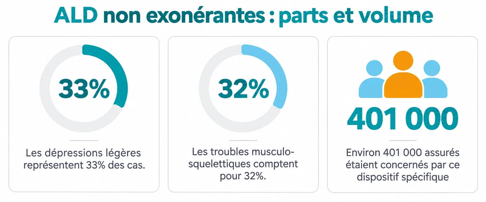 Tableau de bord des ALD non exonérantes avec 33 % de dépressions légères, 32 % de troubles musculo-squelettiques et 401 000 assurés concernés