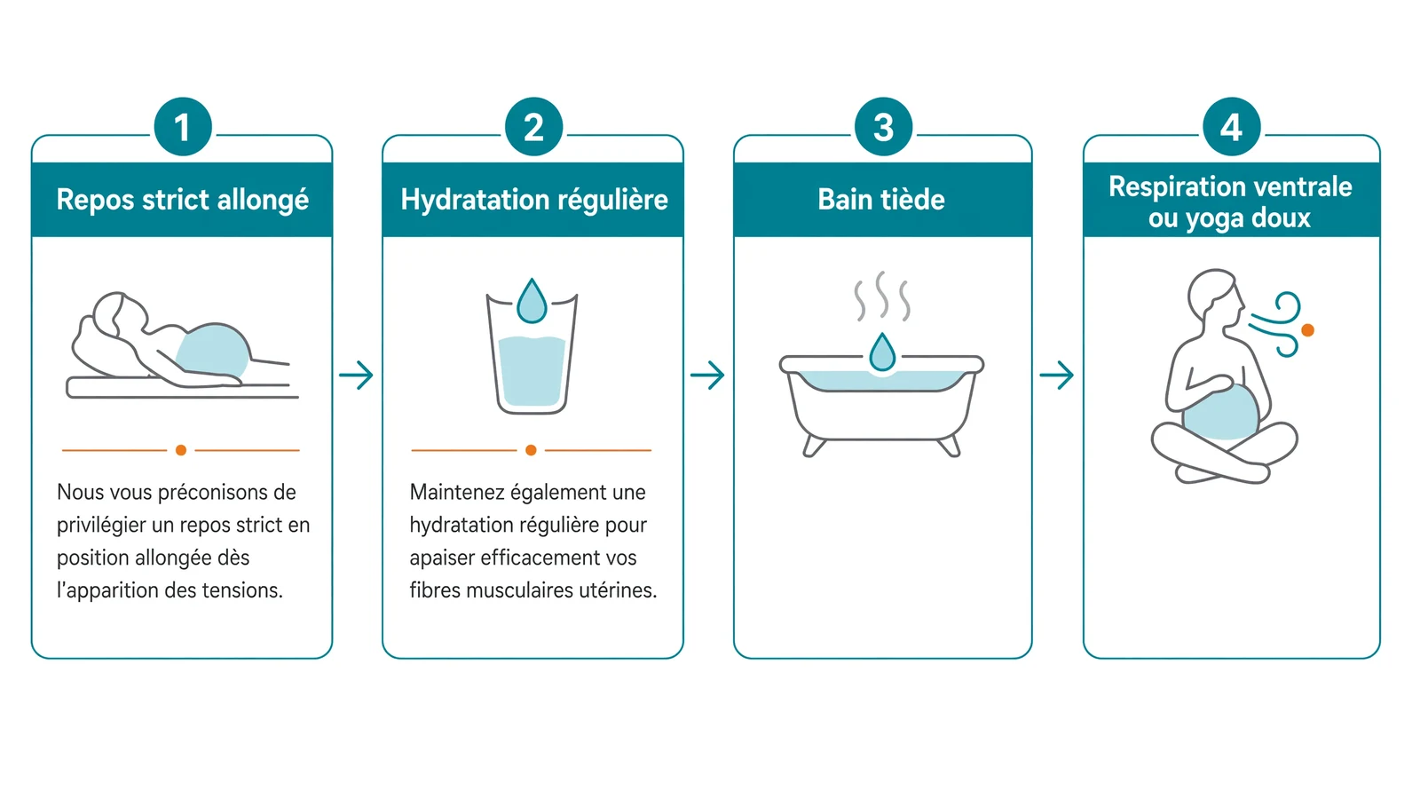Progression linéaire en quatre étapes : repos strict allongé, hydratation régulière, bain tiède, puis respiration ventrale ou yoga doux.