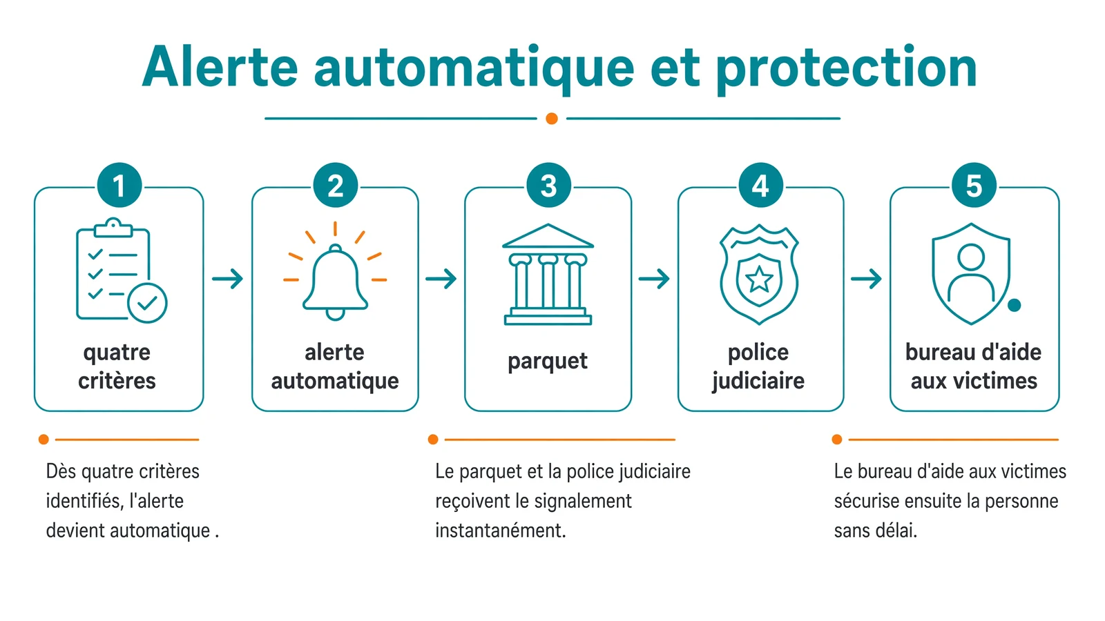 Étapes linéaires du protocole : quatre critères déclenchent une alerte automatique transmise au parquet et à la police judiciaire puis au bureau d'aide aux victimes