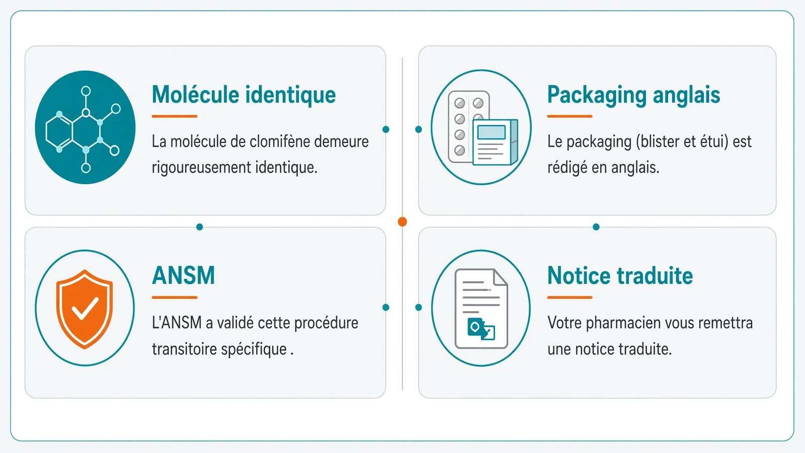 Comparaison entre composition identique du clomifène et packaging anglais avec notice traduite.