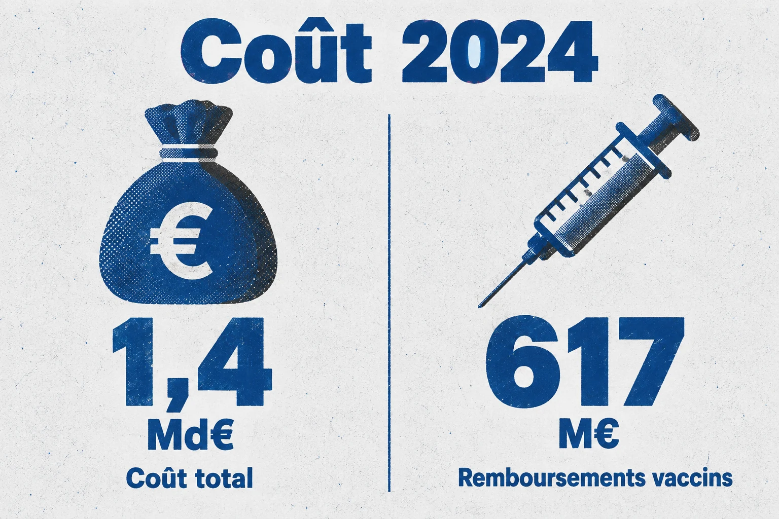 Le coût de la politique vaccinale a atteint 1,4 milliard d'euros en 2024, dont 617 millions pour les vaccins.