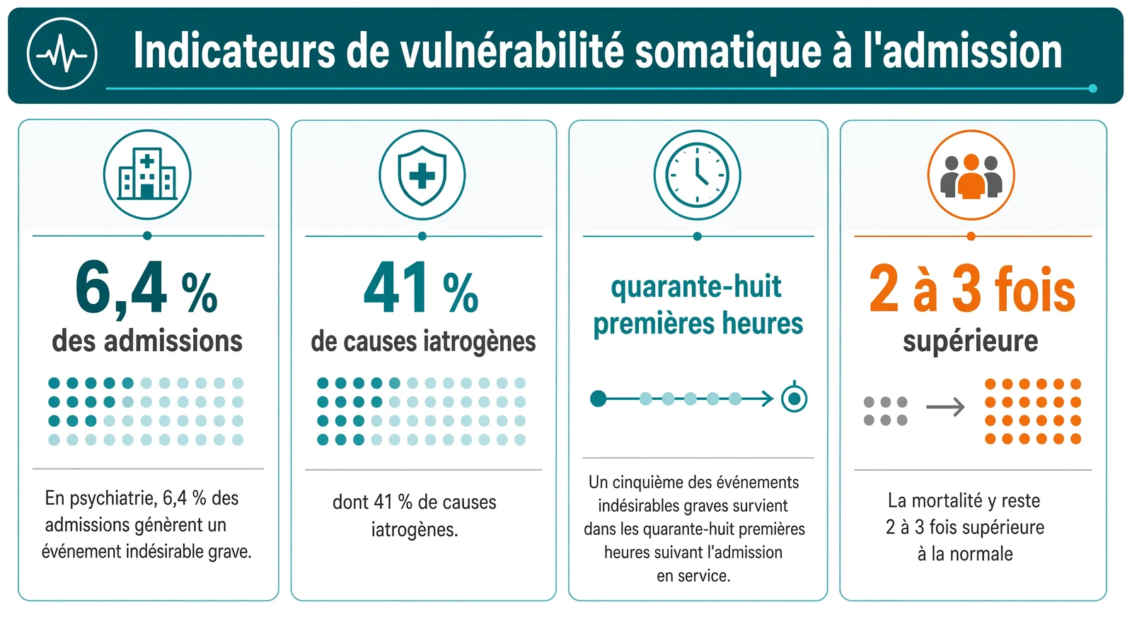 Tableau de bord des pourcentages d'événements indésirables graves, de causes iatrogènes, de concentration dans les 48 heures et de surmortalité en psychiatrie