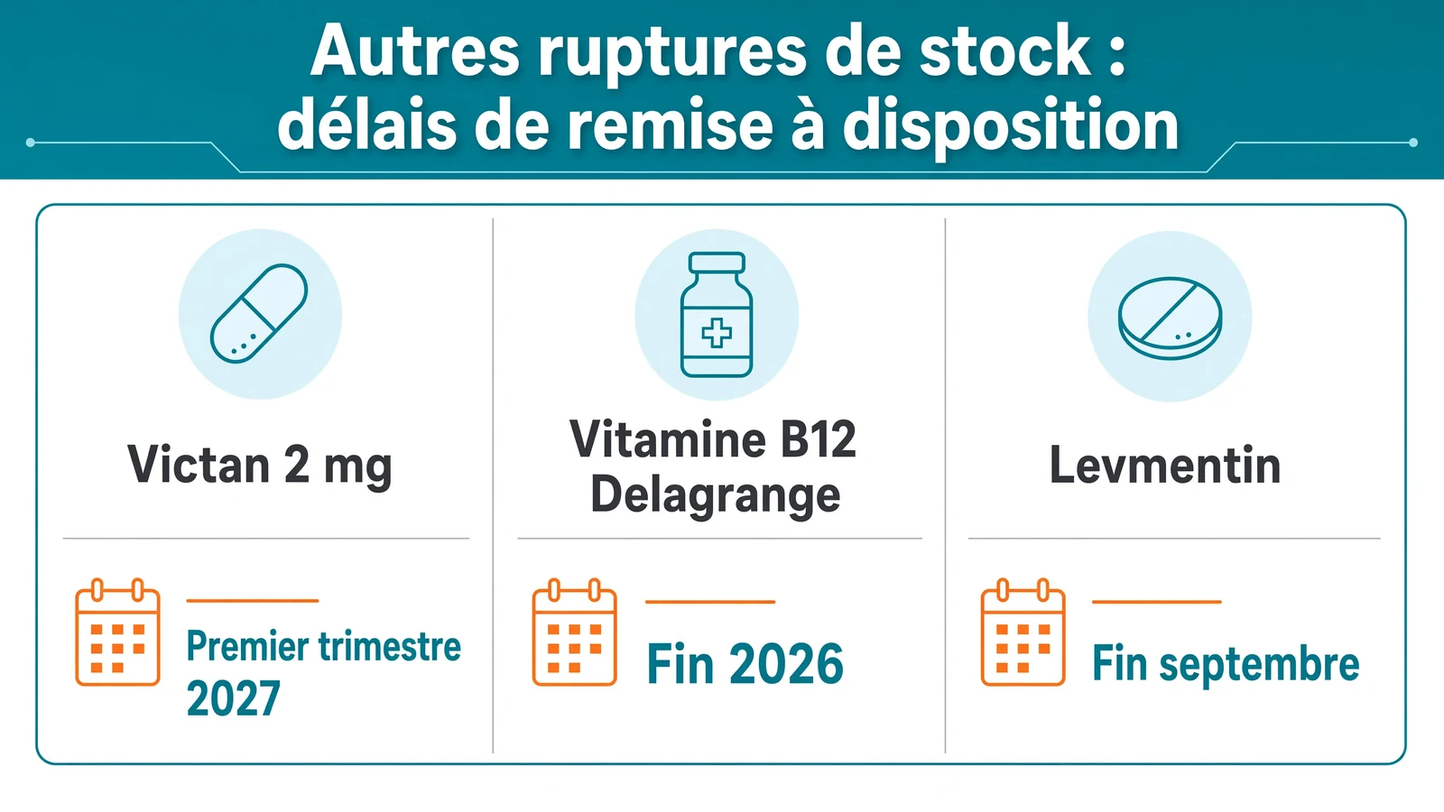 Matrice comparant Victan 2 mg, Vitamine B12 Delagrange et Levmentin avec leurs dates respectives de remise à disposition.