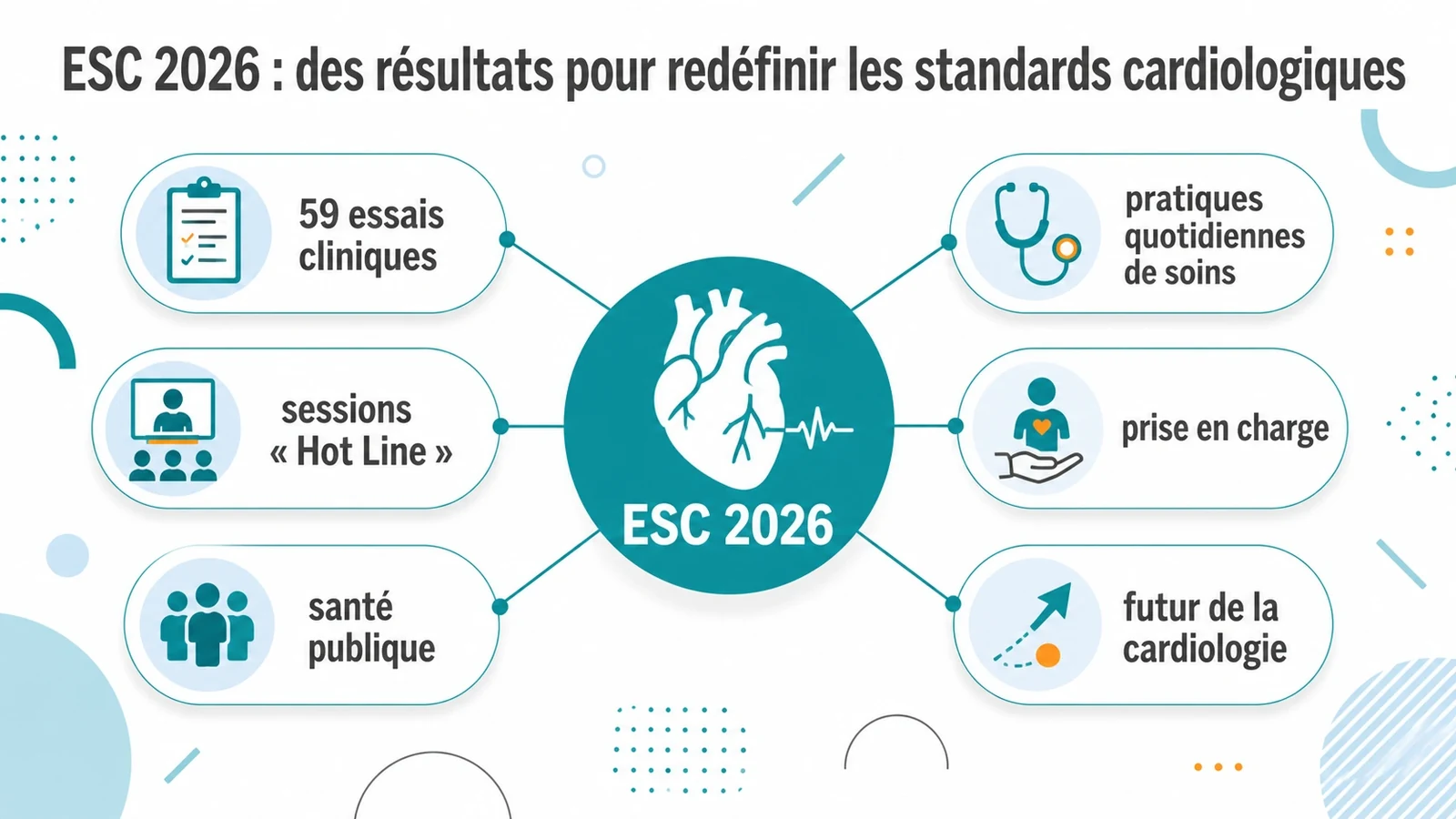 Schéma en étoile centré sur le congrès ESC 2026, reliant les 59 essais cliniques, les sessions Hot Line, l’évolution des pratiques, la prise en charge, la santé publique et le futur de la cardiologie.