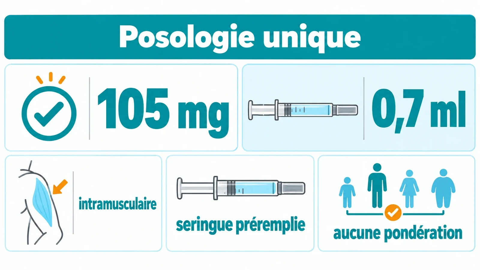 Grille de la seringue préremplie de 0,7 ml dosée à 105 mg pour injection intramusculaire unique sans ajustement au poids.