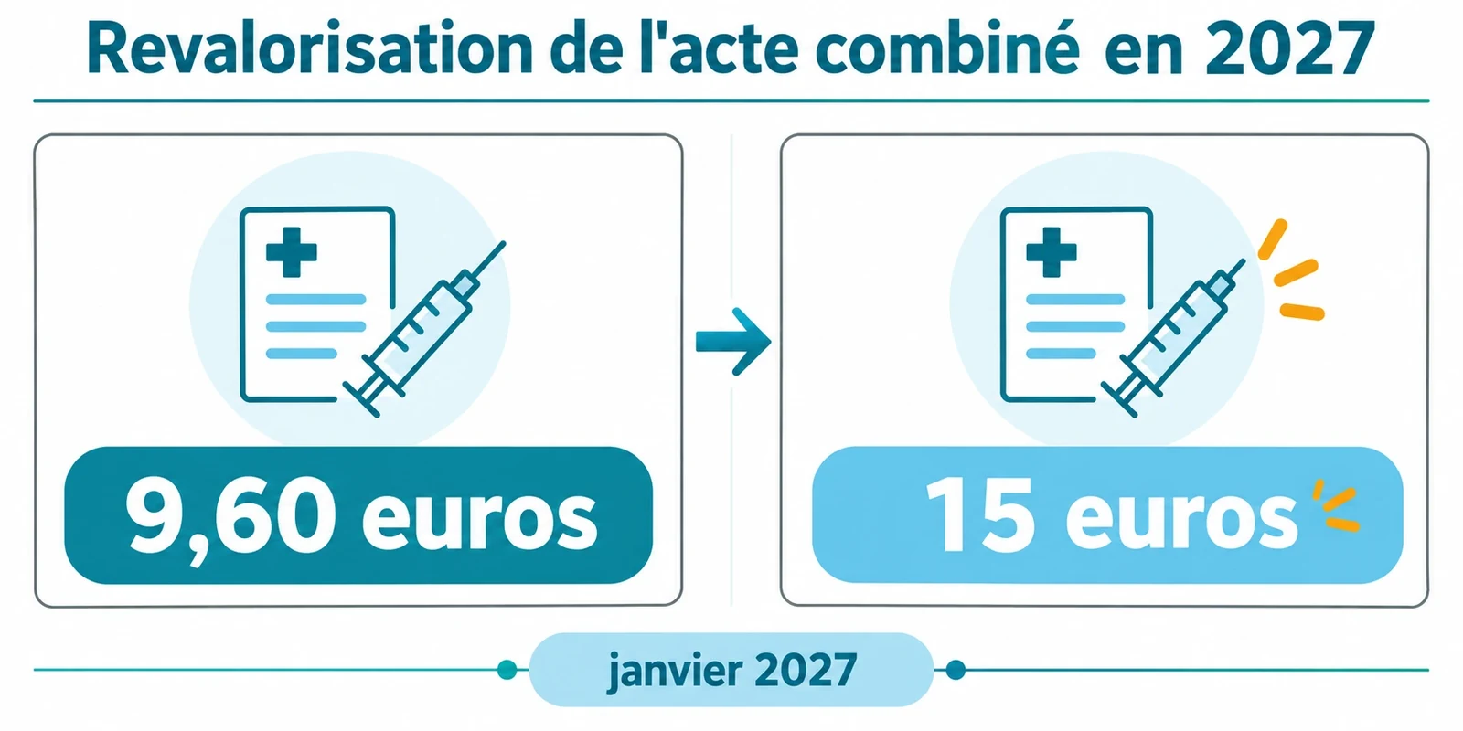 Comparaison entre 9,60 euros actuels et 15 euros dès janvier 2027 pour l'acte combiné prescription et administration.