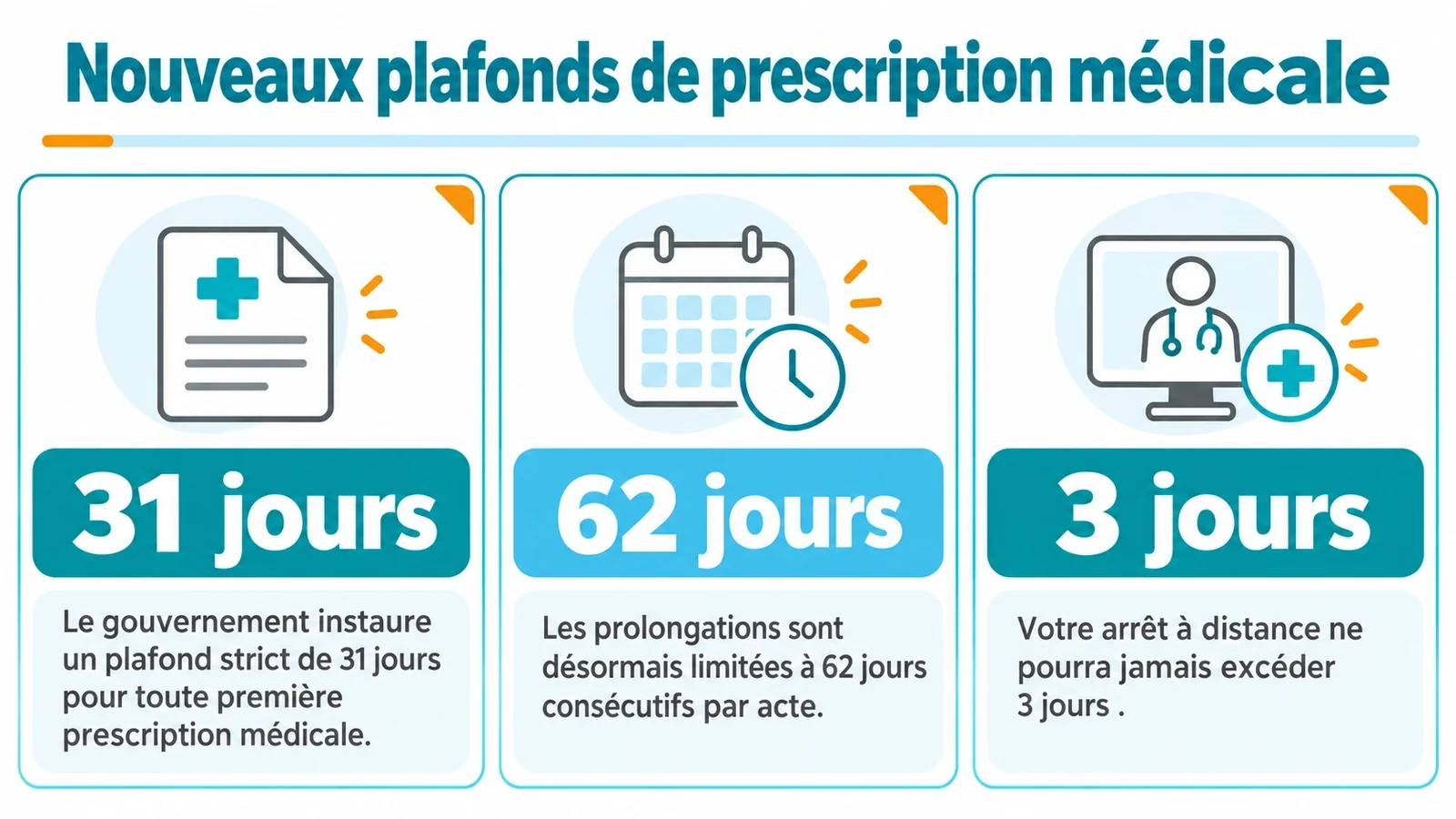 Trois modules présentant les durées maximales : 31 jours pour une première prescription, 62 jours consécutifs pour une prolongation, 3 jours pour une téléconsultation.