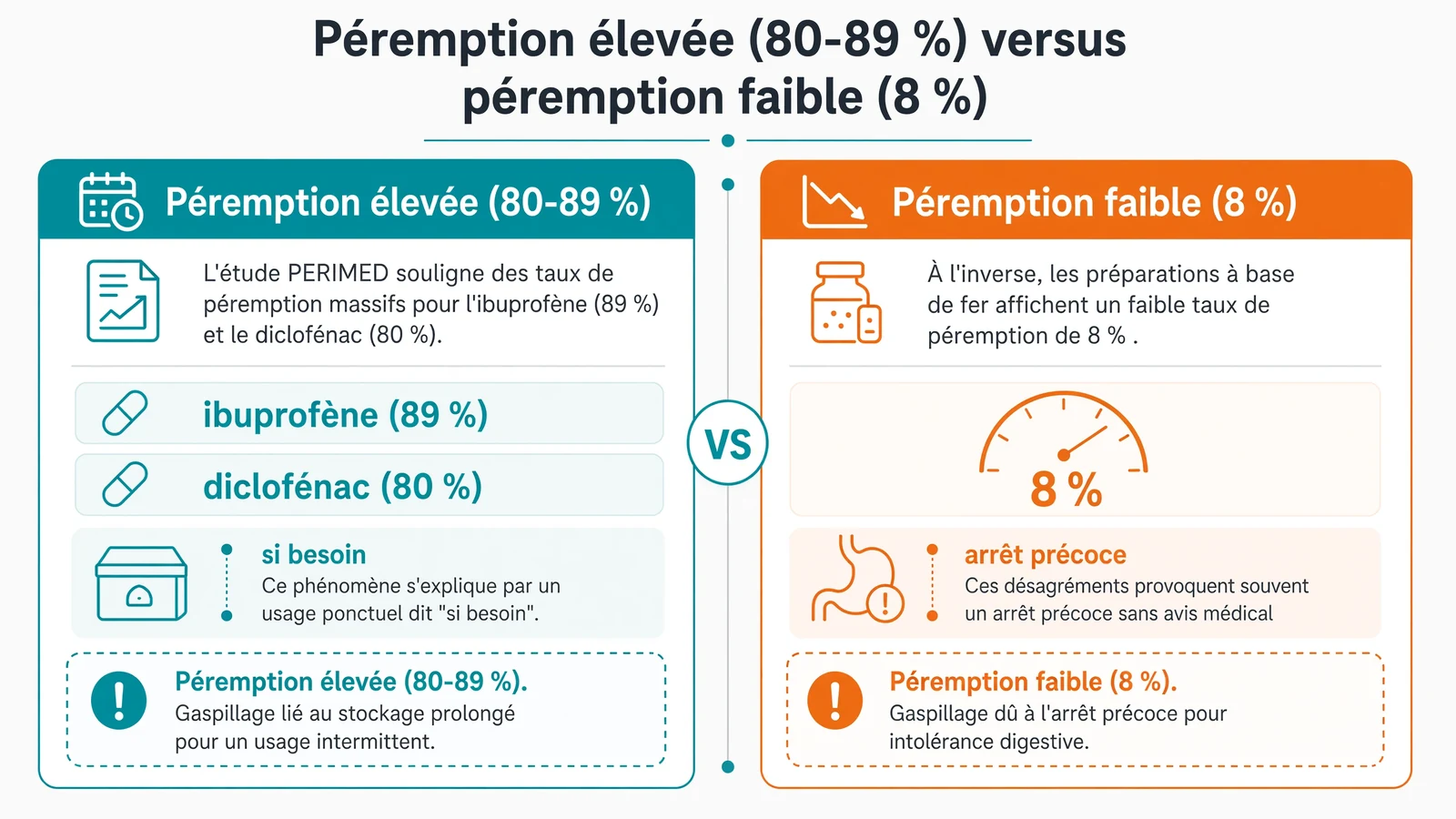 Comparaison binaire des taux de péremption : 89 % pour l'ibuprofène et 80 % pour le diclofénac liés au stockage intermittent, contre 8 % pour le fer lié à l'arrêt précoce.