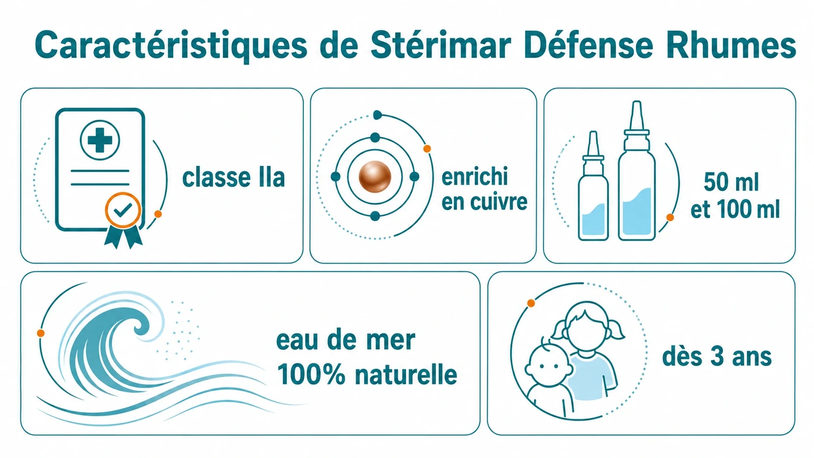 Grille de modules présentant le classement IIa, l’enrichissement en cuivre, les formats 50 ml et 100 ml, la solution d’eau de mer 100 % naturelle et l’usage dès 3 ans