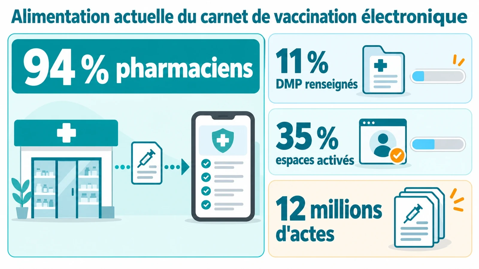 Tableau de bord des indicateurs d'alimentation : 94 % des notes issues des pharmaciens, 12 millions d'actes enregistrés, seulement 11 % des DMP renseignés et 35 % des espaces santé activés.