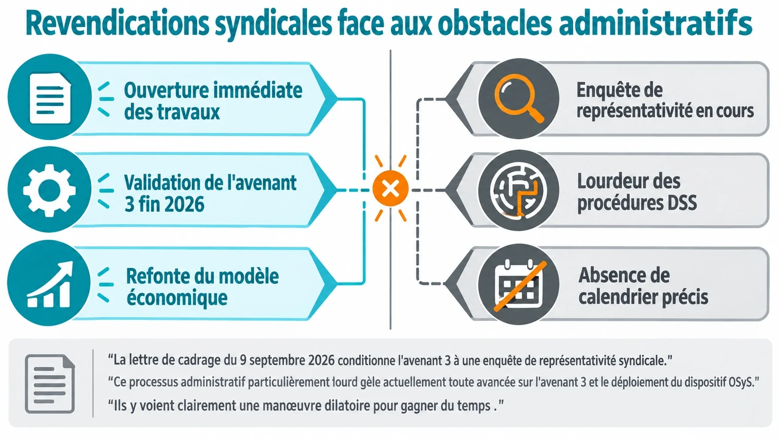 Comparaison binaire de trois revendications syndicales et de trois obstacles administratifs dans les négociations de la convention pharmaceutique