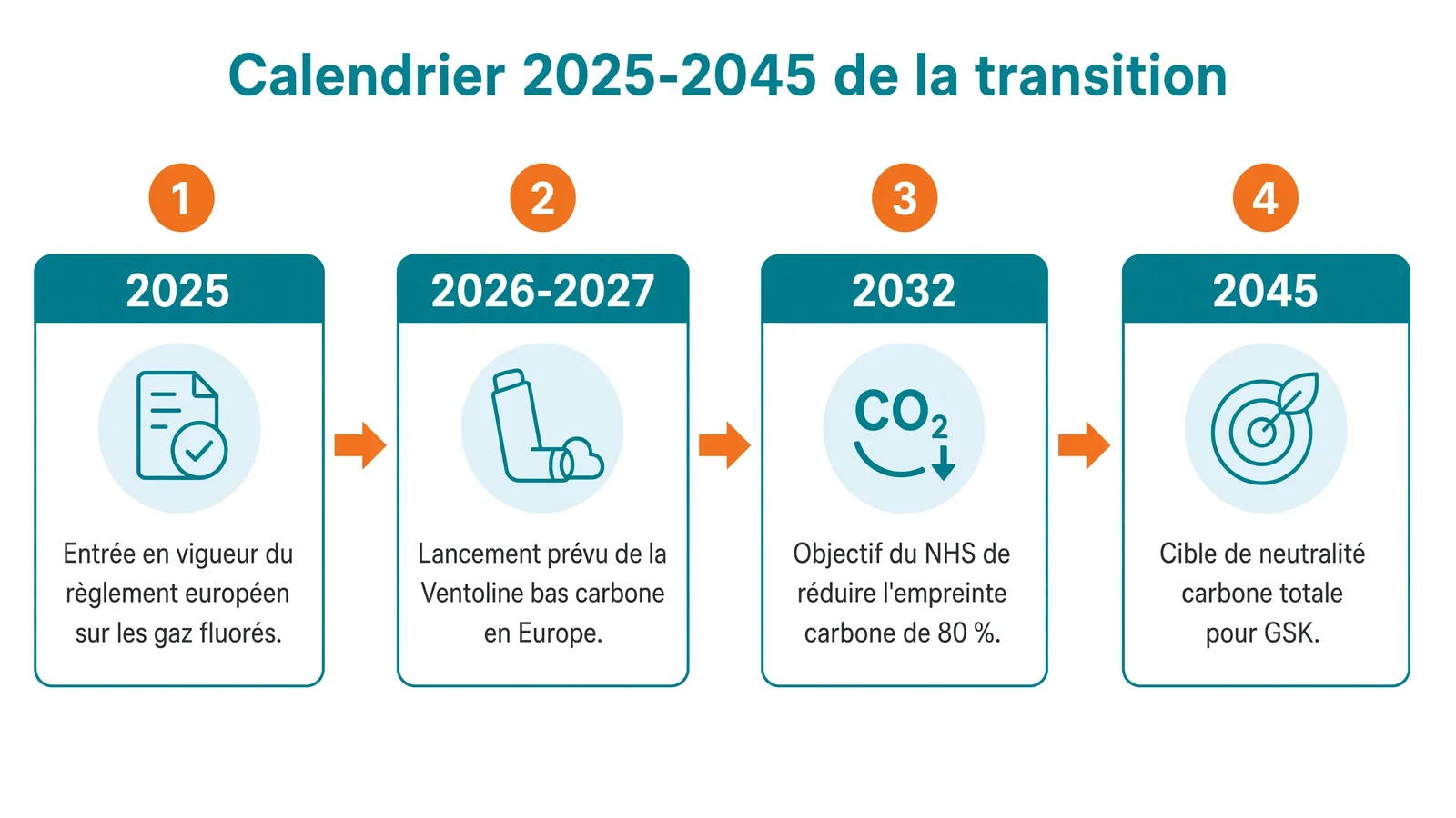Frise linéaire des étapes : règlement gaz fluorés en 2025, lancement européen 2026-2027, objectif NHS 80 % en 2032, neutralité carbone GSK en 2045