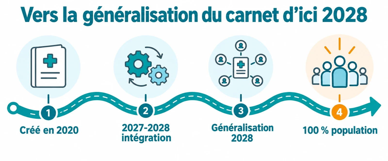 Feuille de route de 2020 à 2028 : création du carnet, intégration automatique prévue en 2027-2028, généralisation et couverture de 100 % de la population.