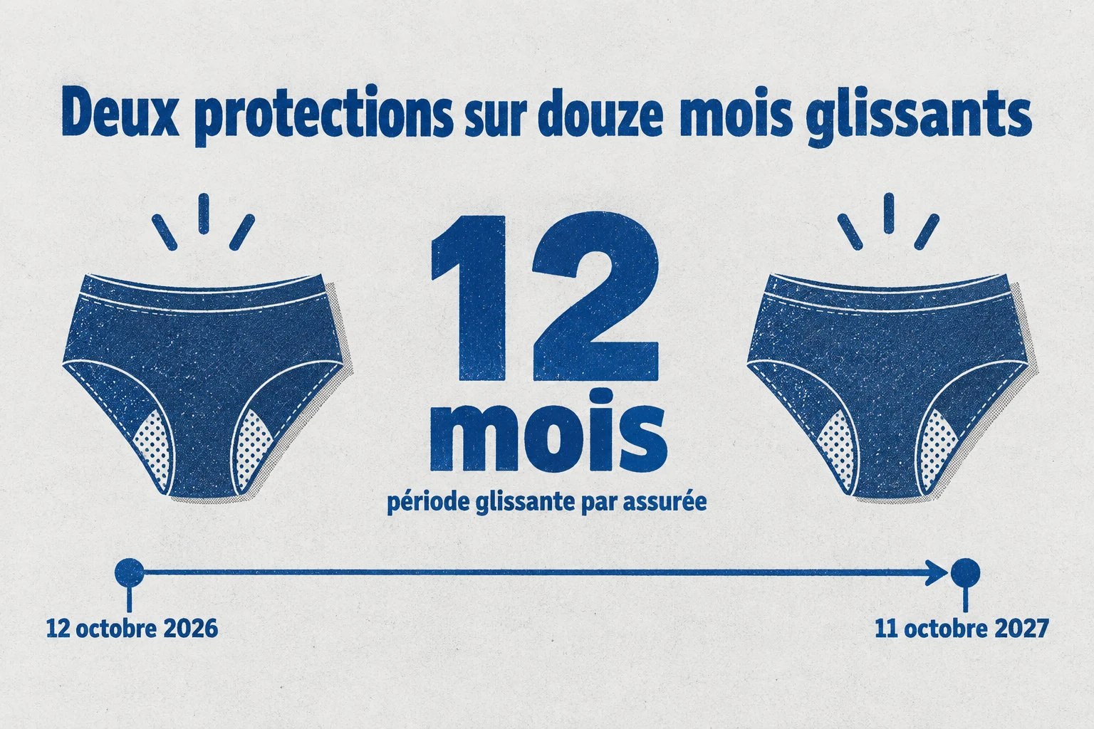 Le plafond est de deux protections sur douze mois glissants : une première délivrance le 12 octobre 2026 ouvre une période jusqu’au 11 octobre 2027.