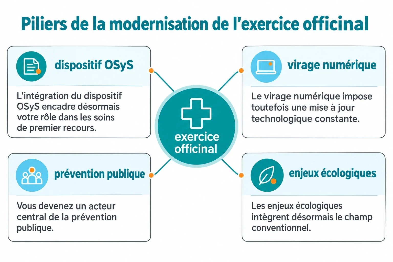 Schéma en étoile des piliers de modernisation officinale autour du dispositif OSyS, du virage numérique, de la prévention publique et des enjeux écologiques