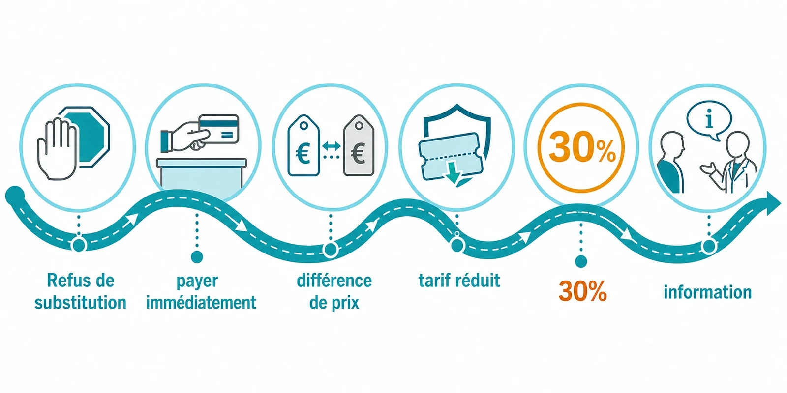 Parcours en étapes indiquant qu’en cas de refus de substitution, l’avance de frais devient obligatoire dès le 1er septembre prochain, le patient paie immédiatement, supporte la différence de prix, est remboursé sur le tarif réduit, tandis que les remises sont plafonnées à 30% et que l’information du patient est obligatoire.