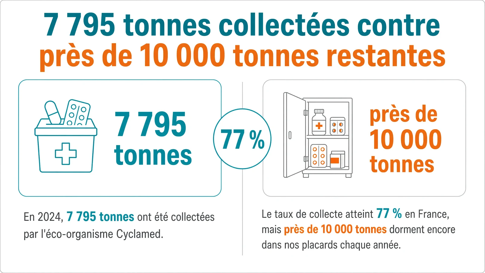 Comparaison visuelle entre 7795 tonnes de médicaments collectées en 2024 et près de 10000 tonnes encore stockées dans les placards.